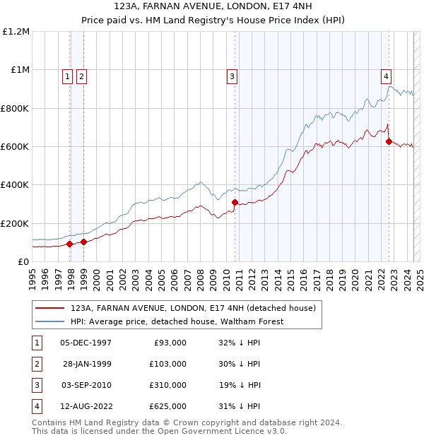 123A, FARNAN AVENUE, LONDON, E17 4NH: Price paid vs HM Land Registry's House Price Index