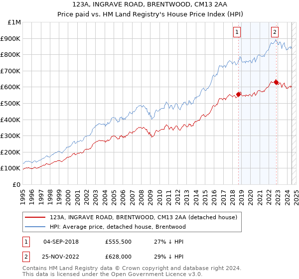 123A, INGRAVE ROAD, BRENTWOOD, CM13 2AA: Price paid vs HM Land Registry's House Price Index