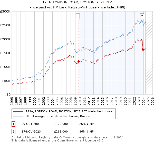 123A, LONDON ROAD, BOSTON, PE21 7EZ: Price paid vs HM Land Registry's House Price Index