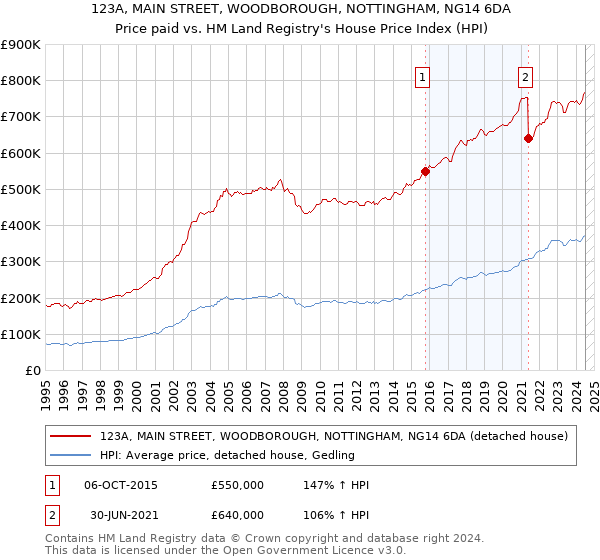 123A, MAIN STREET, WOODBOROUGH, NOTTINGHAM, NG14 6DA: Price paid vs HM Land Registry's House Price Index