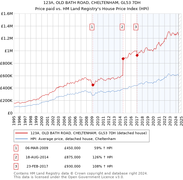 123A, OLD BATH ROAD, CHELTENHAM, GL53 7DH: Price paid vs HM Land Registry's House Price Index