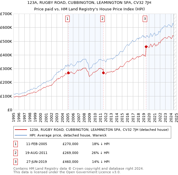 123A, RUGBY ROAD, CUBBINGTON, LEAMINGTON SPA, CV32 7JH: Price paid vs HM Land Registry's House Price Index