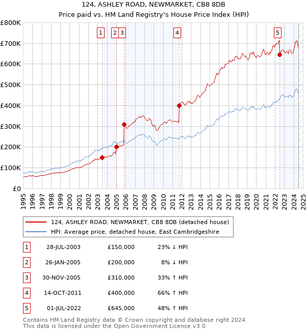 124, ASHLEY ROAD, NEWMARKET, CB8 8DB: Price paid vs HM Land Registry's House Price Index