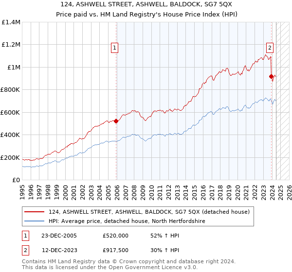 124, ASHWELL STREET, ASHWELL, BALDOCK, SG7 5QX: Price paid vs HM Land Registry's House Price Index