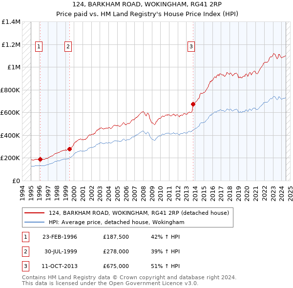 124, BARKHAM ROAD, WOKINGHAM, RG41 2RP: Price paid vs HM Land Registry's House Price Index