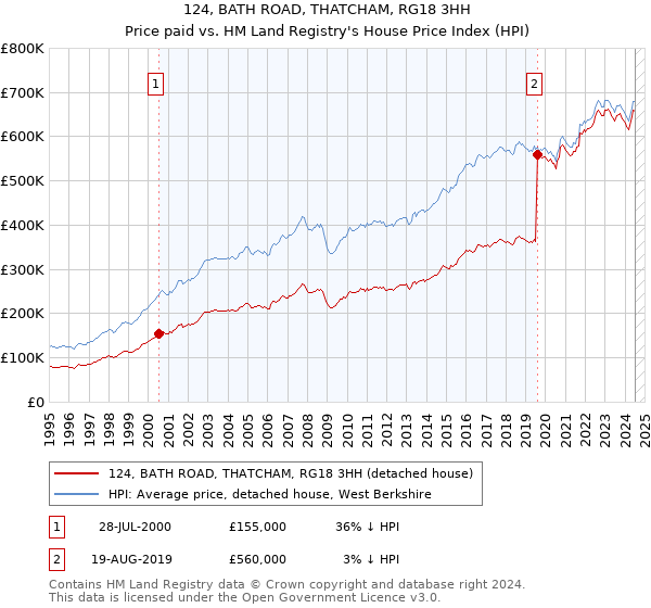 124, BATH ROAD, THATCHAM, RG18 3HH: Price paid vs HM Land Registry's House Price Index