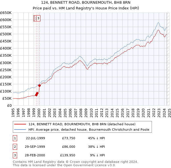 124, BENNETT ROAD, BOURNEMOUTH, BH8 8RN: Price paid vs HM Land Registry's House Price Index