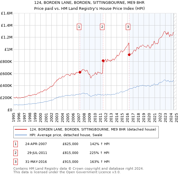 124, BORDEN LANE, BORDEN, SITTINGBOURNE, ME9 8HR: Price paid vs HM Land Registry's House Price Index