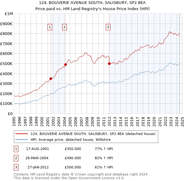 124, BOUVERIE AVENUE SOUTH, SALISBURY, SP2 8EA: Price paid vs HM Land Registry's House Price Index