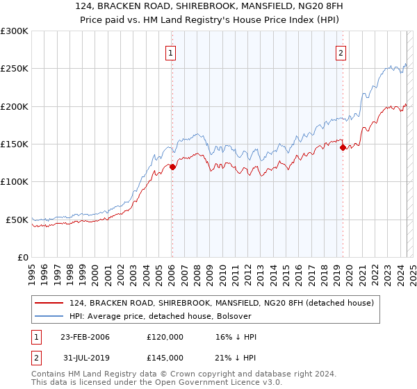 124, BRACKEN ROAD, SHIREBROOK, MANSFIELD, NG20 8FH: Price paid vs HM Land Registry's House Price Index