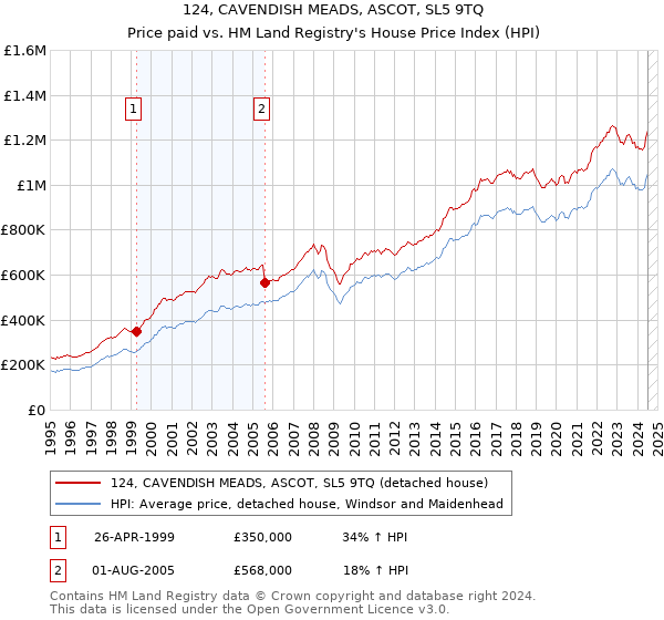 124, CAVENDISH MEADS, ASCOT, SL5 9TQ: Price paid vs HM Land Registry's House Price Index