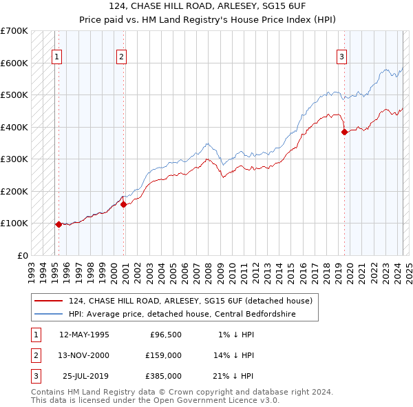 124, CHASE HILL ROAD, ARLESEY, SG15 6UF: Price paid vs HM Land Registry's House Price Index