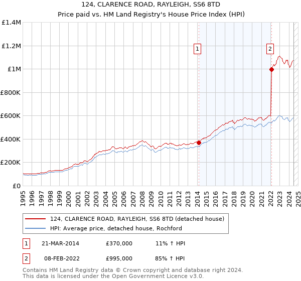 124, CLARENCE ROAD, RAYLEIGH, SS6 8TD: Price paid vs HM Land Registry's House Price Index