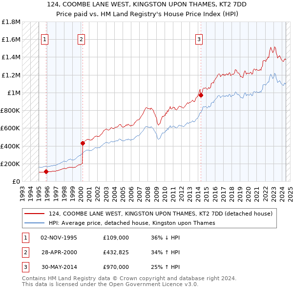 124, COOMBE LANE WEST, KINGSTON UPON THAMES, KT2 7DD: Price paid vs HM Land Registry's House Price Index