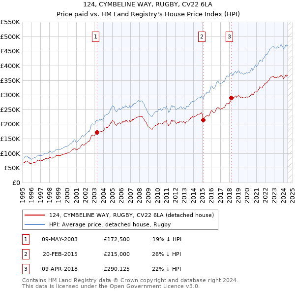 124, CYMBELINE WAY, RUGBY, CV22 6LA: Price paid vs HM Land Registry's House Price Index