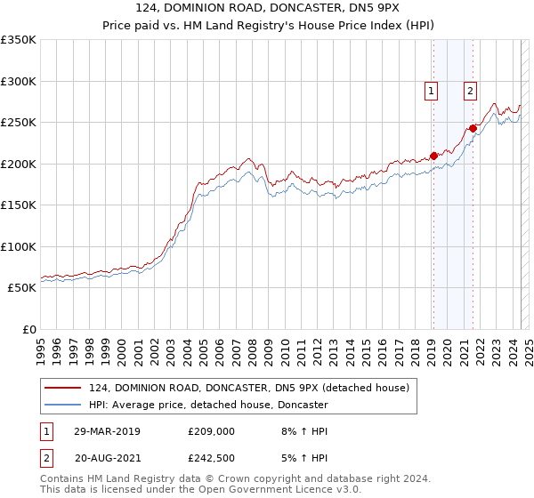 124, DOMINION ROAD, DONCASTER, DN5 9PX: Price paid vs HM Land Registry's House Price Index