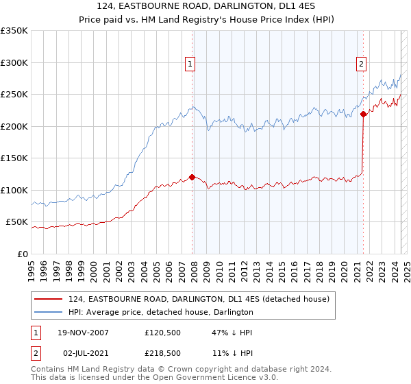 124, EASTBOURNE ROAD, DARLINGTON, DL1 4ES: Price paid vs HM Land Registry's House Price Index