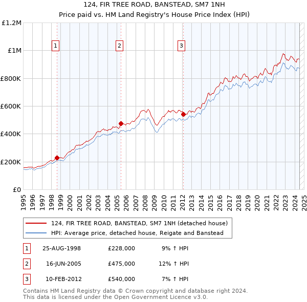 124, FIR TREE ROAD, BANSTEAD, SM7 1NH: Price paid vs HM Land Registry's House Price Index