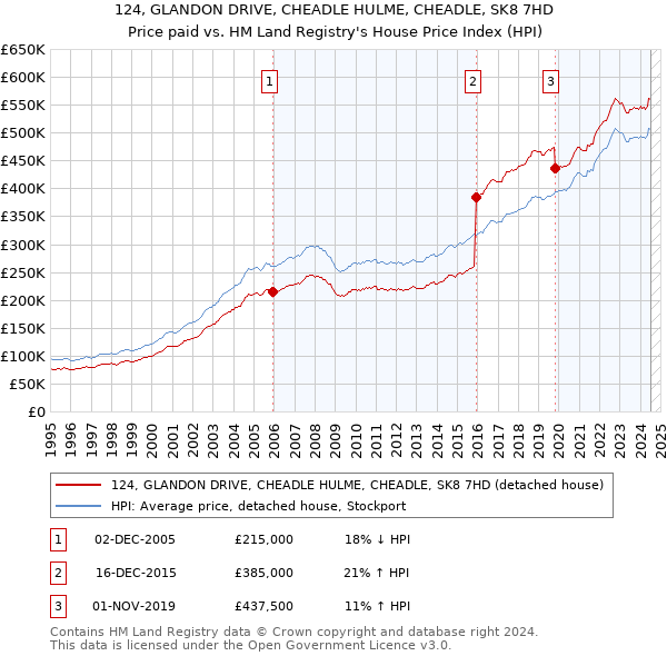 124, GLANDON DRIVE, CHEADLE HULME, CHEADLE, SK8 7HD: Price paid vs HM Land Registry's House Price Index