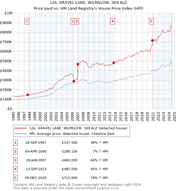 124, GRAVEL LANE, WILMSLOW, SK9 6LZ: Price paid vs HM Land Registry's House Price Index