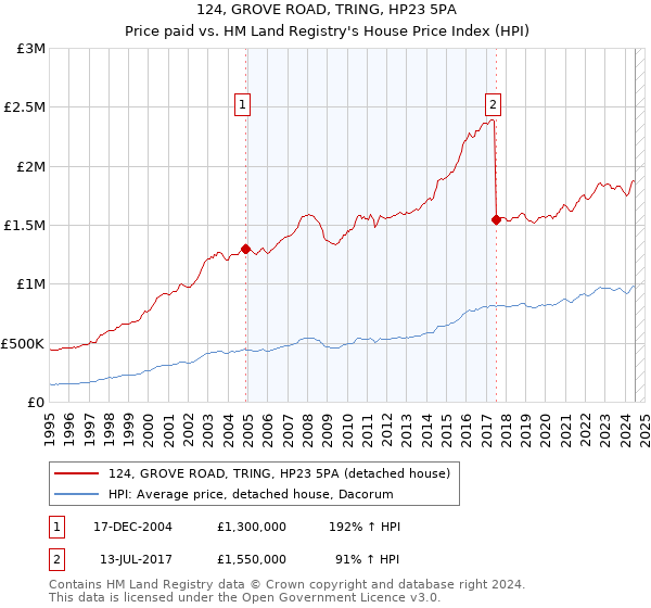 124, GROVE ROAD, TRING, HP23 5PA: Price paid vs HM Land Registry's House Price Index