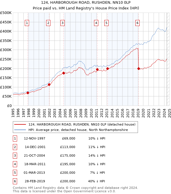 124, HARBOROUGH ROAD, RUSHDEN, NN10 0LP: Price paid vs HM Land Registry's House Price Index