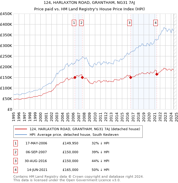 124, HARLAXTON ROAD, GRANTHAM, NG31 7AJ: Price paid vs HM Land Registry's House Price Index