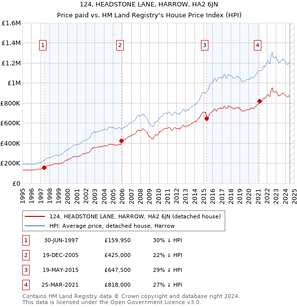 124, HEADSTONE LANE, HARROW, HA2 6JN: Price paid vs HM Land Registry's House Price Index