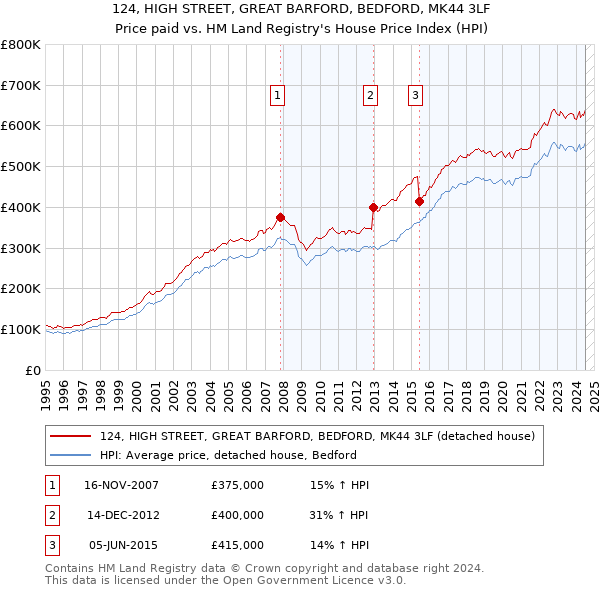 124, HIGH STREET, GREAT BARFORD, BEDFORD, MK44 3LF: Price paid vs HM Land Registry's House Price Index