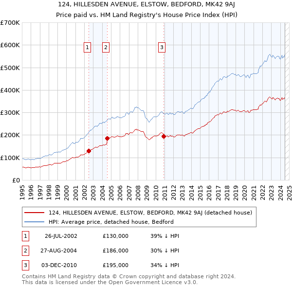 124, HILLESDEN AVENUE, ELSTOW, BEDFORD, MK42 9AJ: Price paid vs HM Land Registry's House Price Index