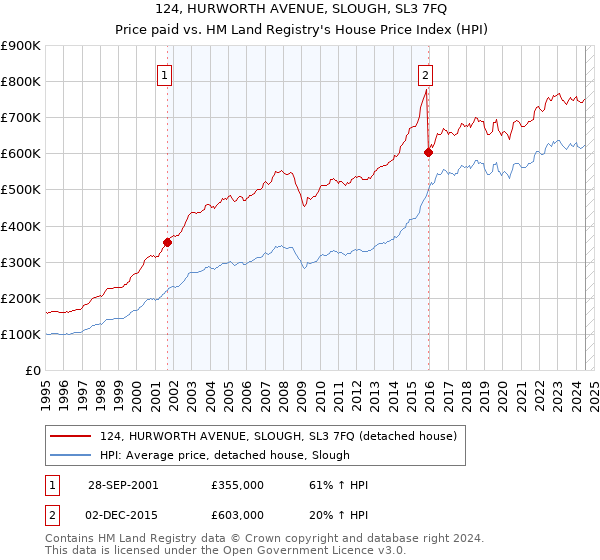 124, HURWORTH AVENUE, SLOUGH, SL3 7FQ: Price paid vs HM Land Registry's House Price Index