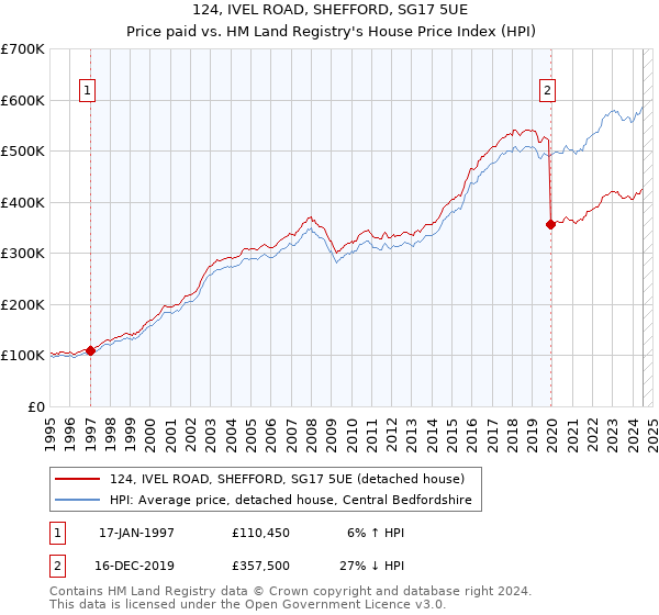 124, IVEL ROAD, SHEFFORD, SG17 5UE: Price paid vs HM Land Registry's House Price Index