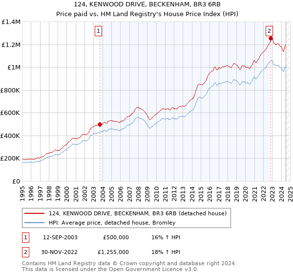 124, KENWOOD DRIVE, BECKENHAM, BR3 6RB: Price paid vs HM Land Registry's House Price Index