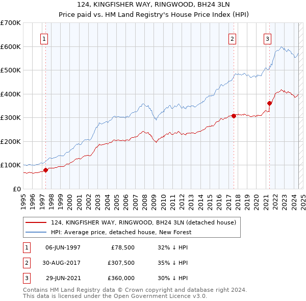 124, KINGFISHER WAY, RINGWOOD, BH24 3LN: Price paid vs HM Land Registry's House Price Index