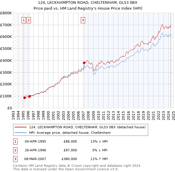 124, LECKHAMPTON ROAD, CHELTENHAM, GL53 0BX: Price paid vs HM Land Registry's House Price Index