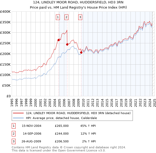 124, LINDLEY MOOR ROAD, HUDDERSFIELD, HD3 3RN: Price paid vs HM Land Registry's House Price Index