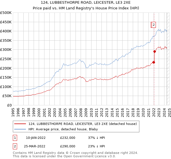 124, LUBBESTHORPE ROAD, LEICESTER, LE3 2XE: Price paid vs HM Land Registry's House Price Index