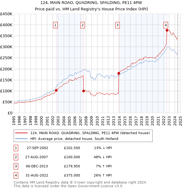 124, MAIN ROAD, QUADRING, SPALDING, PE11 4PW: Price paid vs HM Land Registry's House Price Index