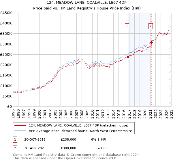 124, MEADOW LANE, COALVILLE, LE67 4DP: Price paid vs HM Land Registry's House Price Index