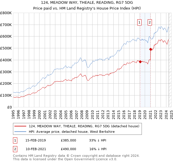 124, MEADOW WAY, THEALE, READING, RG7 5DG: Price paid vs HM Land Registry's House Price Index