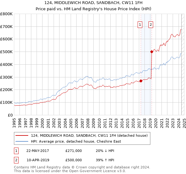 124, MIDDLEWICH ROAD, SANDBACH, CW11 1FH: Price paid vs HM Land Registry's House Price Index