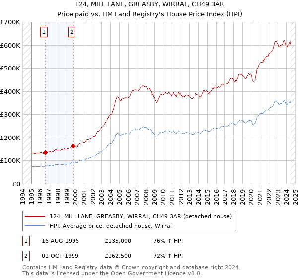 124, MILL LANE, GREASBY, WIRRAL, CH49 3AR: Price paid vs HM Land Registry's House Price Index