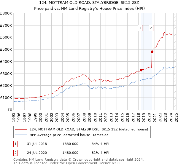 124, MOTTRAM OLD ROAD, STALYBRIDGE, SK15 2SZ: Price paid vs HM Land Registry's House Price Index