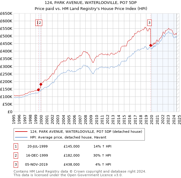 124, PARK AVENUE, WATERLOOVILLE, PO7 5DP: Price paid vs HM Land Registry's House Price Index