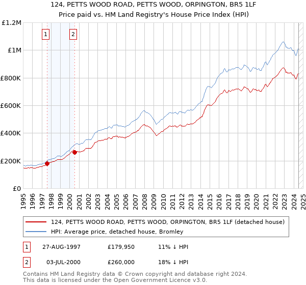 124, PETTS WOOD ROAD, PETTS WOOD, ORPINGTON, BR5 1LF: Price paid vs HM Land Registry's House Price Index