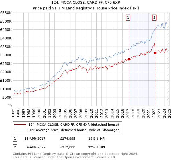 124, PICCA CLOSE, CARDIFF, CF5 6XR: Price paid vs HM Land Registry's House Price Index