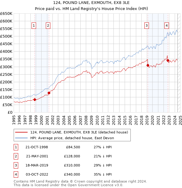 124, POUND LANE, EXMOUTH, EX8 3LE: Price paid vs HM Land Registry's House Price Index