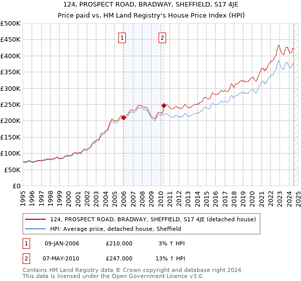 124, PROSPECT ROAD, BRADWAY, SHEFFIELD, S17 4JE: Price paid vs HM Land Registry's House Price Index