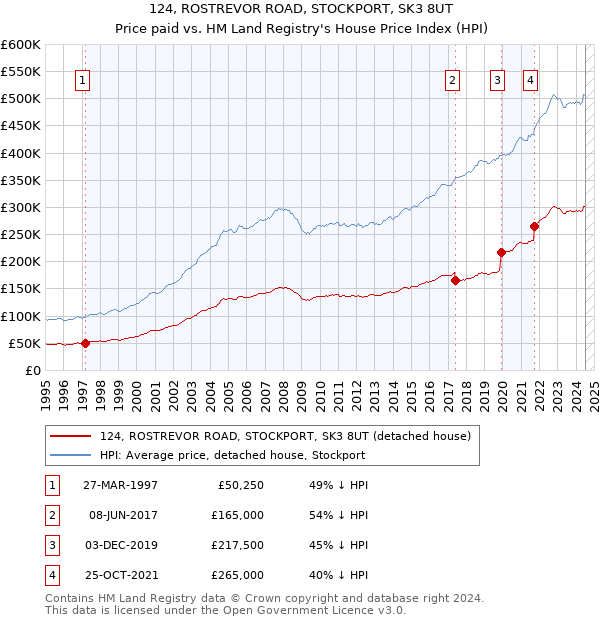 124, ROSTREVOR ROAD, STOCKPORT, SK3 8UT: Price paid vs HM Land Registry's House Price Index