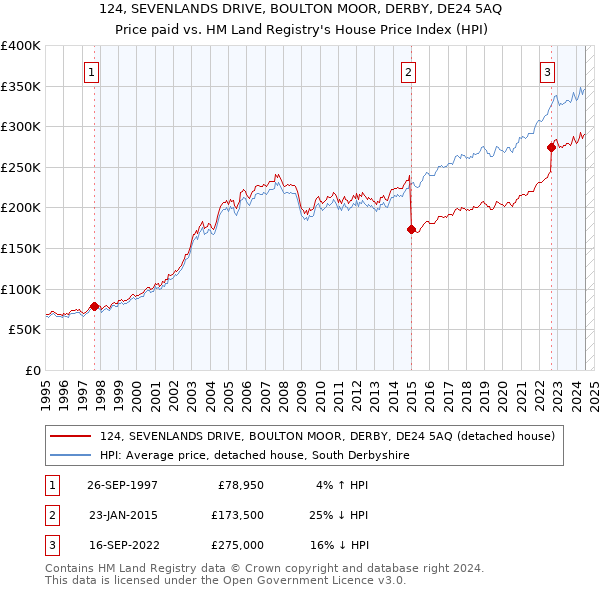 124, SEVENLANDS DRIVE, BOULTON MOOR, DERBY, DE24 5AQ: Price paid vs HM Land Registry's House Price Index